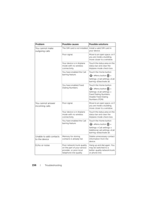 Page 156156Tr o u b l e s h o o t i n g
Yo u  c a n n o t  m a k e  
outgoing callsThe SIM card is not installed. Install a valid SIM card in 
your device.
Poor signal. Move to an open space, or if 
you are inside a building, 
move closer to a window.
Your device is in Airplane 
mode with no wireless 
connectivity.Touch the status area on the 
status bar and clear the 
Airplane mode check box.
You have enabled the Call 
barring feature.To u c h  t h e  H o m e  b u t t o n  
→ Menu button → 
Settings→ Call...