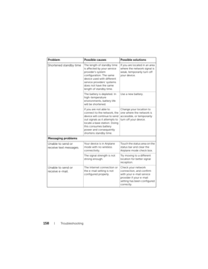 Page 158158Tr o u b l e s h o o t i n g
Shortened standby timeThe length of standby time 
is affected by your service 
provider’s system 
configuration. The same 
device used with different 
service providers' systems 
does not have the same 
length of standby time.If you are located in an area 
where the network signal is 
weak, temporarily turn off 
your device.
The battery is depleted. In 
high-temperature 
environments, battery life 
will be shortened.Use a new battery.
If you are not able to 
connect to...
