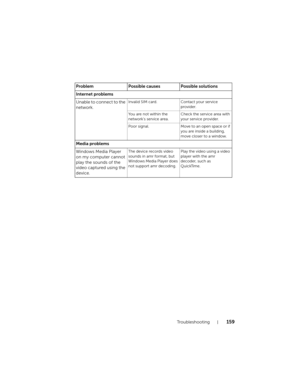 Page 159Tr o u b l e s h o o t i n g159
Internet problems
Unable to connect to the 
network.
Invalid SIM card. Contact your service 
provider.
You are not within the 
network’s service area.Check the service area with 
your service provider.
Poor signal. Move to an open space or if 
you are inside a building, 
move closer to a window.
Media problems
Windows Media Player 
on my computer cannot 
play the sounds of the 
video captured using the 
device.
The device records video 
sounds in amr format, but 
Windows...