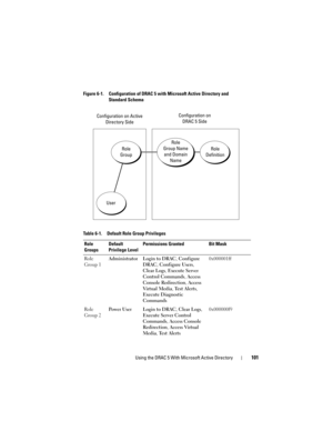 Page 101Using the DRAC 5 With Microsoft Active Directory101
Figure 6-1. Configuration of DRAC 5 with Microsoft Active Directory and 
Standard Schema
Table 6-1. Default Role Group Privileges
Role 
GroupsDefault 
Privilege LevelPermissions Granted Bit Mask
Role 
Group 1Administrator Login to DRAC, Configure 
DRAC, Configure Users, 
Clear Logs, Execute Server 
Control Commands, Access 
Console Redirection, Access 
Virtual Media, Te s t  A l e r t s, 
Execute Diagnostic 
Commands0x000001ff
Role 
Group 2Power User...