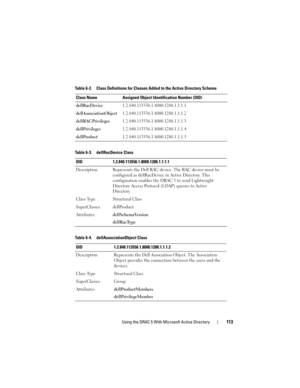 Page 113Using the DRAC 5 With Microsoft Active Directory113
Table 6-2. Class Definitions for Classes Added to the Active Directory Schema
Class Name Assigned Object Identification Number (OID)
dellRacDevice1.2.840.113556.1.8000.1280.1.1.1.1
dellAssociationObject1.2.840.113556.1.8000.1280.1.1.1.2
dellRACPrivileges1.2.840.113556.1.8000.1280.1.1.1.3
dellPrivileges1.2.840.113556.1.8000.1280.1.1.1.4
dellProduct1.2.840.113556.1.8000.1280.1.1.1.5
Table 6-3. dellRacDevice Class
OID 1.2.840.113556.1.8000.1280.1.1.1.1...