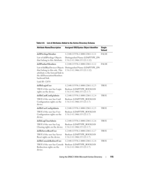 Page 115Using the DRAC 5 With Microsoft Active Directory115
Table 6-8. List of Attributes Added to the Active Directory Schema
Attribute Name/Description Assigned OID/Syntax Object Identifier Single 
Valued
dellPrivilegeMember
List of dellPrivilege Objects 
that belong to this Attribute.1.2.840.113556.1.8000.1280.1.1.2.1
Distinguished Name (LDAPTYPE_DN 
1.3.6.1.4.1.1466.115.121.1.12)FALSE
dellProductMembers
List of dellRacDevices Objects 
that belong to this role. This 
attribute is the forward link to 
the...