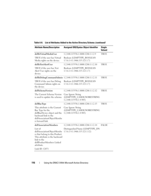 Page 116116Using the DRAC 5 With Microsoft Active Directory
dellIsVirtualMediaUser
TRUE if the user has Virtual 
Media rights on the device.1.2.840.113556.1.8000.1280.1.1.2.9
Boolean (LDAPTYPE_BOOLEAN 
1.3.6.1.4.1.1466.115.121.1.7)TRUE
dellIsTestAlertUser
TRUE if the user has Test 
Alert User rights on the 
device.1.2.840.113556.1.8000.1280.1.1.2.10
Boolean (LDAPTYPE_BOOLEAN 
1.3.6.1.4.1.1466.115.121.1.7)TRUE
dellIsDebugCommandAdmin
TRUE if the user has Debug 
Command Admin rights on 
the...