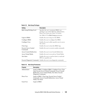 Page 129Using the DRAC 5 With Microsoft Active Directory129
Table 6-12. Role Group Privileges
Setting Description
Role Group Privilege LevelSpecifies the user’s maximum DRAC user 
privilege to one of the following: Administrator, 
Power User, Guest user, None, or Custom.
See Table 6-13 for Role Group permissions
Login to DRACEnables the user to log in to the DRAC.
Configure DRACEnables the user to configure the DRAC.
Configure UsersEnables the user to allow specific users to access 
the system.
Clear LogsEnables...