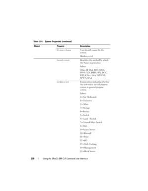 Page 228228Using the DRAC 5 SM-CLP Command Line Interface
ElementNameUser-friendly name for the 
system.
MaxLen = 64
NameFormatIdentifies the method by which 
the Name is generated.
Va l u e s :
Other, IP, Dial, HID, NWA, 
HWA, X25, ISDN, IPX, DCC, 
ICD, E.164, SNA, OID/OSI, 
WWN, NAA
DedicatedEnumeration indicating whether 
the system is a special-purpose 
system or general-purpose 
system.
Va l u e s :
0=Not Dedicated
1=Unknown
2=Other
3=Storage
4=Router
5=Switch
6=Layer 3 Switch
7=CentralOffice Switch
8=Hub...