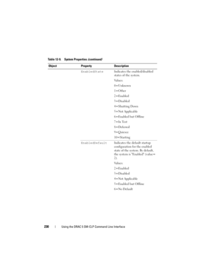 Page 230230Using the DRAC 5 SM-CLP Command Line Interface
EnabledStateIndicates the enabled/disabled 
states of the system.
Va l u e s :
0=Unknown
1=Other
2=Enabled
3=Disabled
4=Shutting Down
5=Not Applicable
6=Enabled but Offline
7=In Test
8=Deferred
9=Quiesce
10=Starting
EnabledDefaultIndicates the default startup 
configuration for the enabled 
state of the system. By default, 
the system is Enabled (value=
2).
Va l u e s :
2=Enabled
3=Disabled
4=Not Applicable
5=Enabled but Offline
6=No Default Table 12-9....