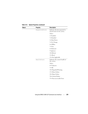 Page 231Using the DRAC 5 SM-CLP Command Line Interface231
RequestedStateIndicates the last requested or 
desired state for the system.
Values:
2=Enabled
3=Disabled
4=Shut Down
5=No Change
6=Offline
7=Test
8=Deferred
9=Quiesce
10=Reboot
11=Reset
12=Not Applicable
HealthStateIndicates the current health of 
the system.
Values:
0=Unknown
5=OK
10=Degraded/Warning
15=Minor Failure
20=Major Failure
30=Critical Failure
35=Non-recoverable Error Table 12-9. System Properties (continued)
Object Property Description 