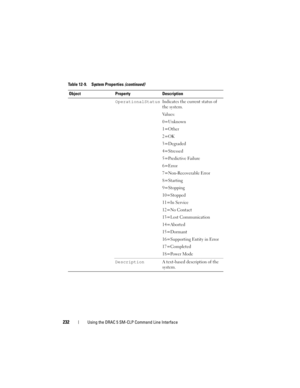 Page 232232Using the DRAC 5 SM-CLP Command Line Interface
OperationalStatusIndicates the current status of 
the system.
Va l u e s :
0=Unknown
1=Other
2=OK
3=Degraded
4=Stressed
5=Predictive Failure
6=Error
7=Non-Recoverable Error
8=Starting
9=Stopping
10=Stopped
11=In Service
12=No Contact
13=Lost Communication
14=Aborted
15=Dormant
16=Supporting Entity in Error
17=Completed
18=Power Mode
DescriptionA text-based description of the 
system. Table 12-9. System Properties (continued)
Object Property Description 