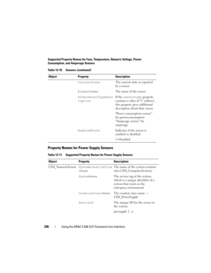 Page 236236Using the DRAC 5 SM-CLP Command Line Interface
Property Names for Power Supply Sensors
CurrentStateThe current state as reported 
by a sensor
ElementNameThe name of the sensor
OtherSensorTypeDesc
riptionIf the sensortype property 
contains a value of 1 (others), 
this property gives additional 
description about that sensor.
Power consumption sensor. 
for powerconsumption
Amperage sensor. for 
amperage
EnabledStateIndicates if the sensor is 
enabled or disabled.
1=Enabled
Table 12-11. Supported...