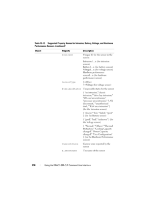 Page 238238Using the DRAC 5 SM-CLP Command Line Interface
DeviceIDUnique ID for the sensor in the 
system
Intrusion1…n (for intrusion 
sensor)
Battery1…n (for battery sensor)
Voltage1…n (for voltage sensor)
Hardware performance 
sensor1…n (for hardware 
performance sensor)
SensorType1=Other
3=Voltage (for voltage sensor)
PossibleStatesThe possible states for the sensor
{ no intrusion,chassis 
intrusion, drive bay intrusion, 
I/O card area intrusion, 
processor area intrusion, LAN 
disconnect, unauthorized 
dock,...