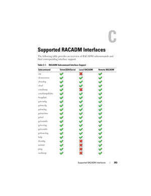 Page 393Supported RACADM Interfaces393
Supported RACADM Interfaces
The following table provides an overview of RACADM subcommands and 
their corresponding interface support.
Table C-1. RACADM Subcommand Interface Support
Subcommand Telnet/SSH/Serial Local RACADM Remote RACADM
arp
clearascreen
clrraclog
clrsel
coredump
coredumpdelete
fwupdate
getconfig
getniccfg
getraclog
getractime
getsel
getssninfo
getsvctag
getsysinfo
gettracelog
help
ifconfig
netstat
ping
racdump 