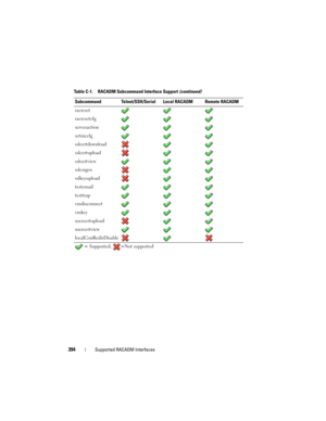 Page 394394Supported RACADM Interfaces
racreset
racresetcfg
serveraction
setniccfg
sslcertdownload
sslcertupload
sslcertview
sslcsrgen
sslkeyupload
testemail
testtrap
vmdisconnect
vmkey
usercertupload
usercertview
localConRedirDisable
 = Supported;  =Not supported Table C-1. RACADM Subcommand Interface Support (continued)
Subcommand Telnet/SSH/SerialLocal RACADM Remote RACADM 