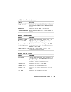 Page 93Adding and Configuring DRAC 5 Users93
Change PasswordEnables the New Password and Confirm New Password 
fields. When unchecked, the user’s Pa s s w o r d cannot be 
changed. 
New PasswordSpecifies or edits the DRAC 5 users password.
Confirm New Password Requires you to retype the DRAC 5 users password to 
confirm.
Table 5-3. IPMI User Privileges
Property Description
Maximum LAN User 
Privilege GrantedSpecifies the user’s maximum privilege on the IPMI 
LAN channel to one of the following user groups:...