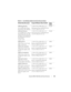 Page 115Using the DRAC 5 With Microsoft Active Directory115
Table 6-8. List of Attributes Added to the Active Directory Schema
Attribute Name/Description Assigned OID/Syntax Object Identifier Single 
Valued
dellPrivilegeMember
List of dellPrivilege Objects 
that belong to this Attribute.1.2.840.113556.1.8000.1280.1.1.2.1
Distinguished Name (LDAPTYPE_DN 
1.3.6.1.4.1.1466.115.121.1.12)FALSE
dellProductMembers
List of dellRacDevices Objects 
that belong to this role. This 
attribute is the forward link to 
the...