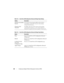 Page 262262Configuring Intelligent Platform Management Interface (IPMI)
Table 14-3. Serial Over LAN Configuration Advanced Settings Page Settings
Setting Description
Character Accumulate 
IntervalThe amount of time that the BMC will wait before 
transmitting a partial SOL character data package. 
1-based 5ms increments.
Character Send 
ThresholdThe BMC will send an SOL character data package 
containing the characters as soon as this number of 
characters (or greater) has been accepted. 1-based units. 
Table...