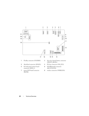 Page 2222Technical Overview
1FlexBay connector (FLEXBAY)2drive-bay shroud battery connector 
(FRONT_BEZEL)
3AlienHead connector (HEAD1)4PCI-fan connector (FAN_PCI)
5left side-panel contact board 
connector (SIDE_L)6WiFi/Bluetooth connector 
(BLUETOOTH)
7power-LED board connector 
(BLINK)8wireless connector (WIRELESS)
9
10
12
11 1
234567
8
13 141516
18
21
20
19
17
book.book  Page 22  Wednesday, May 16, 2012  2:37 PM 