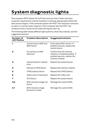 Page 150System diagnostic lights
The computer POST (Power On Self Test) ensures that it meets the basic 
computer requirements and the hardware is working appropriately before the  boot process begins. If the computer passes the POST, the computer continues 
to start in a normal mode. However, if the computer fails the POST, the 
computer emits a series of LED codes during the start-up.
The following table shows different light patterns, what they indicate, and the 
suggested solutions.
Number of 
LED...