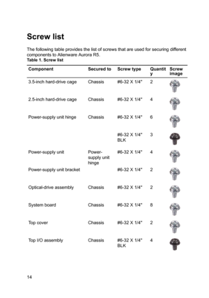 Page 14Screwlist
Thefollowingtableprovidesthelistofscrewsthatareusedforsecuringdifferent
componentstoAlienwareAuroraR5.
Table1.ScrewlistComponentSecuredtoScrewtypeQuantit
yScrew
image3.5-inchhard-drivecageChassis#6-32X1/4''22.5-inchhard-drivecageChassis#6-32X1/4''4Power-supplyunithingeChassis#6-32X1/4''6#6-32X1/4''
BLK3Power-supplyunitPower-
supplyunit...