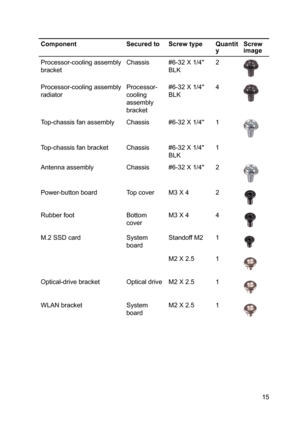 Page 15ComponentSecuredtoScrewtypeQuantit
yScrew
imageProcessor-coolingassembly
bracketChassis#6-32X1/4''
BLK2Processor-coolingassembly
radiatorProcessor-
cooling
assembly
bracket#6-32X1/4''
BLK4Top-chassisfanassemblyChassis#6-32X1/4''1Top-chassisfanbracketChassis#6-32X1/4''
BLK1AntennaassemblyChassis#6-32X1/4''2Power-buttonboardTopcoverM3X42RubberfootBottom
coverM3X44M.2SSDcardSystem...