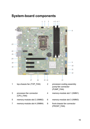 Page 19System-boardcomponents
1top-chassisfan(TOPBFAN)2processor-coolingassembly
pump-fanconnector
(PUMPBFAN)3processor-fanconnector
(CPUBFAN)4memory-moduleslot1(XMM1)5memory-moduleslot2(XMM2)6memory-moduleslot3(XMM3)7memory-moduleslot4(XMM4)8front-chassisfanconnector
(FRONTBFAN)19 