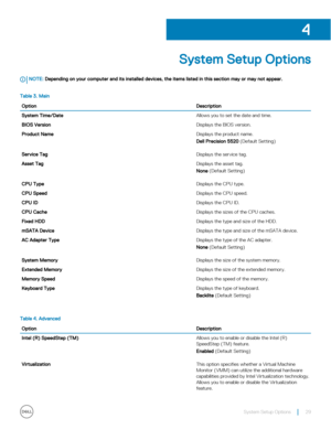 Page 29System Setup Options
NOTE: Depending on your computer and its installed devices, the items listed in this section may or may not appear.
Table 3. MainOptionDescriptionSystem Time/DateAllows you to set the date and time.BIOS VersionDisplays the BIOS version.Product NameDisplays the product name.
Dell Precision 5520 (Default Setting)
Service TagDisplays the service tag.Asset TagDisplays the asset tag.
None (Default Setting)
CPU TypeDisplays the CPU type.CPU SpeedDisplays the CPU speed.CPU IDDisplays the...