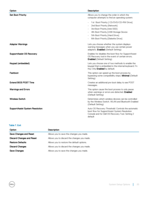 Page 33OptionDescriptionSet Boot PriorityAllows you to change the order in which the 
computer attempts to find an operating system:
