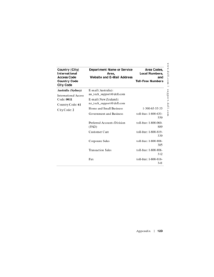 Page 123www.dell.com | support.dell.com
Appendix123
Country (City)
International 
Access Code 
Country Code
City CodeDepartment Name or Service 
Area,
Website and E-Mail AddressArea Codes,
Local Numbers,
and
Toll-Free Numbers
Australia (Sydney)
International Access 
Code: 0011
Country Code: 61
City Code: 2E-mail (Australia): 
au_tech_support@dell.com
E-mail (New Zealand): 
nz_tech_support@dell.com
Home and Small Business 1-300-65-55-33
Government and Business toll-free: 1-800-633-
559
Preferred Accounts Division...