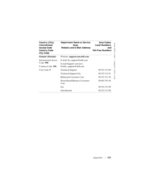 Page 127www.dell.com | support.dell.com
Appendix127
Finland (Helsinki)
International Access 
Code: 990
Country Code: 358
City Code: 9We b s i t e :  support.euro.dell.com
E-mail: fin_support@dell.com
E-mail Support (servers): 
Nordic_support@dell.com
Technical Support 09 253 313 60
Technical Support Fax 09 253 313 81
Relational Customer Care 09 253 313 38
Home/Small Business Customer 
Care09 693 791 94
Fax 09 253 313 99
Switchboard 09 253 313 00 Country (City)
International 
Access Code 
Country Code
City...