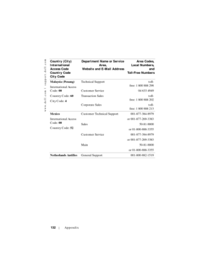 Page 132www.dell.com | support.dell.com
132Appendix
Malaysia (Penang)
International Access 
Code: 00
Country Code: 60
City Code: 4Technical Support toll-
free: 1 800 888 298
Customer Service 04 633 4949
Transaction Sales toll-
free: 1 800 888 202
Corporate Sales toll-
free: 1 800 888 213
Mexico
International Access 
Code: 00
Country Code: 52Customer Technical Support 001-877-384-8979
or 001-877-269-3383
Sales 50-81-8800
or 01-800-888-3355
Customer Service 001-877-384-8979
or 001-877-269-3383
Main 50-81-8800
or...