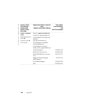 Page 136www.dell.com | support.dell.com
136Appendix
Sweden (Upplands 
Va s b y )
International Access 
Code: 00
Country Code: 46
City Code: 8We b s i t e :  support.euro.dell.com
E-mail: swe_support@dell.com
E-mail Support for Latitude and 
Inspiron: 
Swe-nbk_kats@dell.com
E-mail Support for OptiPlex: 
Swe_kats@dell.com
E-mail Support for Servers: 
Nordic_server_support@dell.com
Technical Support 08 590 05 199
Relational Customer Care 08 590 05 642
Home/Small Business Customer 
Care08 587 70 527
Employee...