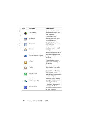 Page 32www.dell.com | support.dell.com
32Using Microsoft® Pocket PC
Icon Program Description
ActiveSyncSynchronize information 
between your device and 
your computer.
CalendarKeep track of your 
appointments and create 
meeting requests.
ContactsKeep track of your friends 
and colleagues.
InboxSend and receive e-mail 
messages.
Pocket Internet ExplorerBrowse websites and WAP 
sites, and download new 
programs and files from the 
Internet.
NotesCreate handwritten or 
typed notes, drawings, or 
recordings.
Tasks...