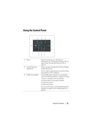 Page 25Using Your Projector25
Using the Control Panel
1Power Turns the projector on or off. For more 
information, see Turning Your Projector On on 
page 20 and Turning Your Projector Off on 
page 20.
2Up   / Keystone 
adjustmentPress to navigate through the On-Screen Display 
(OSD) Menu items.
Press to adjust image distortion caused by tilting 
the projector (+40/-35 degrees).
3LAMP warning light If the LAMP amber indicator is on or blinking, 
one of the following problems could be occurring:
• Lamp is...