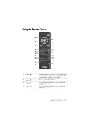 Page 27Using Your Projector27
Using the Remote Control
1
Po w e r  Turns the projector on or off. For more information, 
see Turning Your Projector On on page 20 and 
Turning Your Projector Off on page 20.
2
Enter Press to confirm the selection.
3
Right Press to navigate through the On-Screen Display 
(OSD) Menu items.
4
Down Press to navigate through the On-Screen Display 
(OSD) Menu items.
1112
134
3
1
5
7
8
9
2
6
10
24
19
18
2021
22
23
25
26
15
16
17
14 