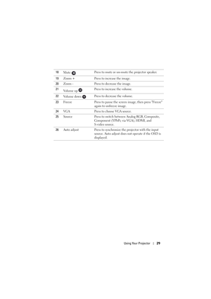 Page 29Using Your Projector29
18
Mute Press to mute or un-mute the projector speaker.
19Zoom + Press to increase the image.
20Zoom - Press to decrease the image.
21
Vo l u m e  u p  Press to increase the volume.
22
Vo l u m e  d o w n  Press to decrease the volume.
23Freeze Press to pause the screen image, then press Freeze 
again to unfreeze image.
24VGA Press to choose VGA source.
25Source Press to switch between Analog RGB, Composite, 
Component (YPbPr, via VGA), HDMI, and
S-video source.
26Auto adjust Press...