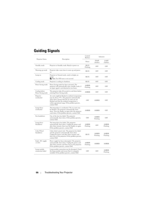 Page 6766Troubleshooting Your Projector
Guiding Signals
Projector Status DescriptionControl 
ButtonsIndicator
Po we rTEMP
(Amber)LAMP 
(Amber)
Standby mode Projector in Standby mode. Ready to power on. BLUE
FlashingOFF OFF
Warming up mode Projector takes some time to warm up and power 
on.BLUE OFF OFF
Lamp on Projector in Normal mode, ready to display an 
image.
 Note: The OSD menu is not accessed.BLUE OFF OFF
Cooling mode Projector is cooling to shutdown. BLUE OFF OFF
Power Saving mode Power Saving mode has...