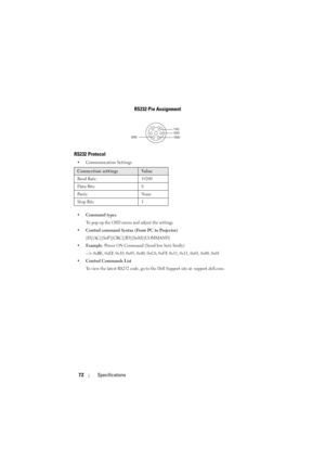 Page 7372Specifications
RS232 Pin Assignment
RS232 Protocol 
• Communication Settings 
• Command types
To pop up the OSD menu and adjust the settings.
• Control command Syntax (From PC to Projector)
[H][AC][SoP][CRC][ID][SoM][COMMAND] 
•Example: Power ON Command (Send low byte firstly)
--> 0xBE, 0xEF, 0x10, 0x05, 0x00, 0xC6, 0xFF, 0x11, 0x11, 0x01, 0x00, 0x01
•Control Commands List 
To view the latest RS232 code, go to the Dell Support site at: support.dell.com.
Connection settingsVa l u e
Baud Rate: 19200
Data...