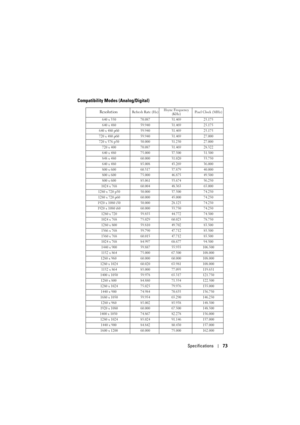 Page 74Specifications73
Compatibility Modes (Analog/Digital) 
ResolutionRefresh Rate (Hz)Hsync Frequency 
(KHz)Pixel Clock (MHz)
 640 x 35070.08731.46925.175
 640 x 48059.94031.46925.175
 640 x 480 p60 59.940 31.469 25.175
 720 x 480 p60 59.940 31.469 27.000
 720 x 576 p50 50.000 31.250 27.000
 720 x 40070.08731.46928.322
 640 x 48075.00037.50031.500
 848 x 48060.00031.02033.750
 640 x 48085.00843.26936.000
 800 x 60060.31737.87940.000
 800 x 60075.00046.87549.500
 800 x 60085.06153.67456.250
 1024 x...