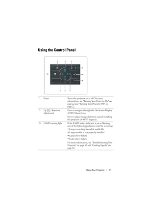 Page 27Using Your Projector27
Using the Control Panel
1Power Turns the projector on or off. For more 
information, see Turning Your Projector On on 
page 22 and Turning Your Projector Off on 
page 22.
2Up   / Keystone 
adjustmentPress to navigate through the On-Screen Display 
(OSD) Menu items.
Press to adjust image distortion caused by tilting 
the projector (+40/-35 degrees).
3LAMP warning light If the LAMP amber indicator is on or blinking, 
one of the following problems could be occurring:
• Lamp is...