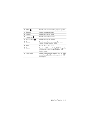 Page 31Using Your Projector31
18
Mute Press to mute or un-mute the projector speaker.
19Zoom + Press to increase the image.
20Zoom - Press to decrease the image.
21
Vo l u m e  u p  Press to increase the volume.
22
Vo l u m e  d o w n  Press to decrease the volume.
23Freeze Press to pause the screen image, then press 
Freeze again to unfreeze image.
24VGA Press to choose VGA source.
25Source Press to switch between Analog RGB, Composite, 
Component (YPbPr, via VGA), HDMI, and
S-video source.
26Auto adjust Press...