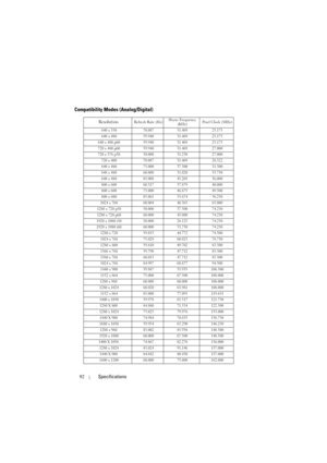 Page 9292Specifications
Compatibility Modes (Analog/Digital) 
ResolutionRefresh Rate (Hz)Hsync Frequency 
(KHz)Pixel Clock (MHz)
 640 x 350  70.08731.46925.175
 640 x 480  59.94031.46925.175
 640 x 480 p60 59.940 31.469 25.175
 720 x 480 p60 59.940 31.469 27.000
 720 x 576 p50 50.000 31.250 27.000
 720 x 400  70.08731.46928.322
 640 x 480  75.00037.50031.500
 848 x 48060.00031.02033.750
 640 x 480  85.00843.26936.000
 800 x 600  60.31737.87940.000
 800 x 600  75.00046.87549.500
 800 x 600  85.06153.67456.250...