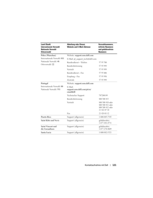 Page 121
Kontaktaufnahme mit Dell121
Polen (Warschau)
Internationale Vorwahl: 011
Nationale Vorwahl:  48
Ortsvorwahl:  22 Website: 
support.euro.dell.com
E-Mail: pl_support_tech@dell.com
Kundendienst – Telefon
57 95 700
Kundenbetreuung57 95 999
Vertrieb57 95 999
Kundendienst – Fax57 95 806
Empfang – Fax57 95 998
Zentrale57 95 999
Por t u ga l
Internationale Vorwahl:  00
Nationale Vorwahl:  351Website: 
support.euro.dell.com
E-Mail: 
support.euro.dell.com/pt/en/
emaildell/
Technischer Support
707200149...