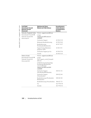 Page 122
www.dell.com | support.dell.com
122Kontaktaufnahme mit Dell
Schweden (Upplands Vasby)
Internationale Vorwahl:  00
Nationale Vorwahl:  46
Ortsvorwahl:  8 Website: 
support.euro.dell.com
E-Mail: 
support.euro.dell.com/se/sv/
emaildell/
Technischer Support
08 590 05 199
Relationale Kundenbetreuung08 590 05 642
Kundenbetreuung 
Privatkunden/Kleinbetriebe08 587 70 527
Support für das Mitarbeiter-
programm (EPP)20 140 14 44
Technischer Support per Fax08 590 05 594
Vertrieb08 590 05 185
Schweiz (Genf)...