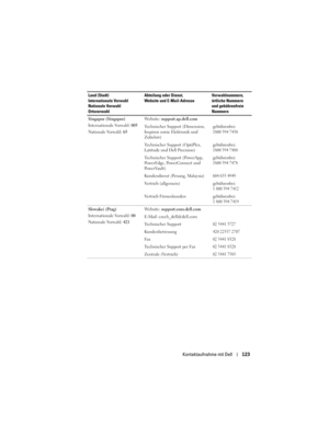 Page 123
Kontaktaufnahme mit Dell123
Singapur (Singapur)
Internationale Vorwahl: 005
Nationale Vorwahl:  65Website: 
support.ap.dell.com
Technischer Support (Dimension, 
Inspiron sowie Elektronik und 
Zubehör)
gebührenfrei:
1800 394 7430
Technischer Support (OptiPlex, 
Latitude und Dell Precision)gebührenfrei:
1800 394 7488
Technischer Support (PowerApp, 
PowerEdge, PowerConnect und 
PowerVault)gebührenfrei:
1800 394 7478
Kundendienst (Penang, Malaysia)604 633 4949
Vertrieb (allgemein)gebührenfrei: 
1 800 394...