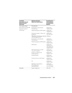 Page 127
Kontaktaufnahme mit Dell127
USA (Austin, Texas) 
Internationale Vorwahl: 011
Nationale Vorwahl:  1
(Fortsetzung)
Firmenkunden 
Kundendienst und technische 
Unterstützung
gebührenfrei:
1-800-822-8965
Mitarbeiterprogramm (EPP) Kunden gebührenfrei: 1-800-695-8133
Technischer Support – Printer und 
Projektorengebührenfrei:
1-877-459-7298
Öffentliche Einrichtungen (Behörden, Bildungs- 
und Gesundheitswesen) 
Kundendienst und technische 
Unterstützung
gebührenfrei:
1-800-456-3355
Mitarbeiterprogramm (EPP)...