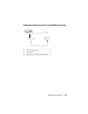 Page 291
Collegamento del proiettore291
Collegamento mediante un quadro di controllo RS232 commerciale
1Cavo di alimentazione
2 Cavo RS232
3 Quadro di controllo RS232 commerciale
1
2 3 