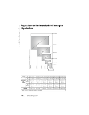 Page 296
www.dell.com | support.dell.com
296Utilizzo del proiettore
Regolazione delle dimensioni dell’immagine 
di proiezione
Schermo
(diagonale) Max.33,0 (83,8 cm) 55,0 (139,7 cm) 110,0 (279,4 cm) 165,0 (419,1 cm) 220,0 (558,8 cm) 275,0 (698,5 cm)
Min.27,5 (69,8 cm) 45,8 (116,3 cm) 91,7 (232,9 cm) 137,5 (349,3 cm) 183,4 (465,8 cm) 229,2 (582,2 cm)
Dimensioni 
dello 
schermo Max.
(LxH)26,4 x 19,8 44,0 x 33,0 88,0 x 66,0 132,0 x 99,0 176,0 x 132,0 220,0 x 165,0
67,1 cm x 50,3 cm 111,8 cm x 
83,8 cm 223,5 cm x...