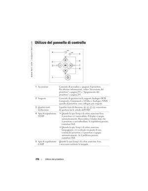 Page 298
www.dell.com | support.dell.com
298Utilizzo del proiettore
Utilizzo del pannello di controllo
1Accensione Consente di accendere e spegnere il proiettore. 
Per ulteriori informazioni, vedere “Accensione del 
proiettore” a pagina 293 e “Spegnimento del 
proiettore” a pagina 293.
2 Sorgente Consente di spostarsi tra le sorgenti Analogico RGB, 
Composito, Component-i, S-Video e Analogico YPbPr 
quando al proiettore sono collegate più sorgenti.
3 Quattro tasti 
di direzione I quattro tasti di direzione...