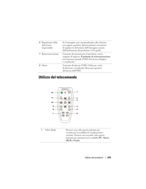 Page 299
Utilizzo del proiettore299
Utilizzo del telecomando
6Regolazione della 
distorsione 
trapezoidale Se l’immagine non è perp
endicolare allo schermo, 
non appare quadrata. Questi pulsanti consentono 
di regolare la distorsione dell’immagine causata 
dall’inclinazione del proiettore (±16 gradi).
7 Risincronizzazione Consente di sinc ronizzare il proiettore con la 
sorgente di ingresso.  Il pulsante di risincronizzazione  
non funziona quando l’OSD  (On-Screen Display) 
èvisualizzato.
8 Menu Consente di...