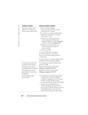 Page 310
www.dell.com | support.dell.com
310Risoluzione dei prob lemi del proiettore
L’immagine appare solo in 
parte, non è visualizzata in 
modo corretto oppure scorre1Premere il pulsante Resync 
(risincronizzazione) del telecomando 
o del pannello di controllo. 
2Se si utilizza un computer Dell portatile, 
impostare la risoluzione del computer 
su XGA (1024 x 768): 
aFare clic con il pulsante destro del 
mouse sulla parte inutilizzata del 
desktop di Windows, scegliere 
Proprietà 
e fare clic sulla scheda...