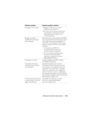 Page 311
Risoluzione dei problemi del proiettore 311
L’immagine non è a fuoco1Regolare l’anello di messa a fuoco 
sull’obiettivo del proiettore. 
2Assicurarsi che lo schermo di proiezione 
sia posizionato a una distanza corretta 
dal proiettore (da 3,9 piedi [1,2 m] 
a 32,8 piedi [10 m]). 
Quando si visualizza 
un DVD 16:9, l’immagine 
risulta allungata Il proiettore rileva automaticamente il DVD 
16:9 e imposta il formato sullo schermo intero 
utilizzando l’impostazio
ne predefinita 4:3 
(Letter Box). Se...